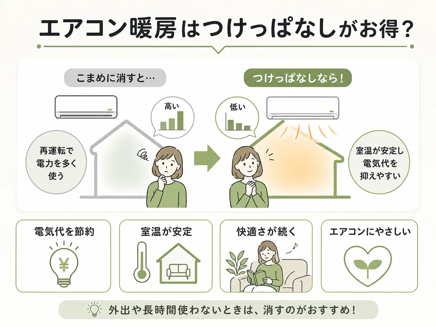 電気代 安いのエアコン暖房はつけっぱなしがお得？を表す図解イラスト