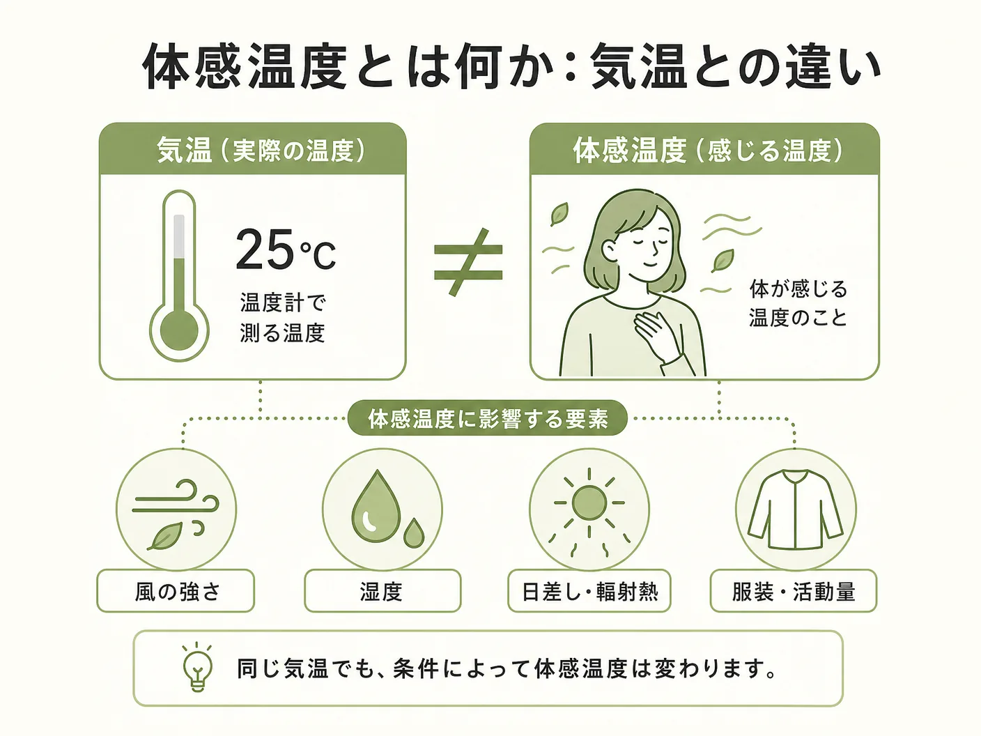 体感温度とは何か:気温との違いをわかりやすく解説を表す図解イラスト