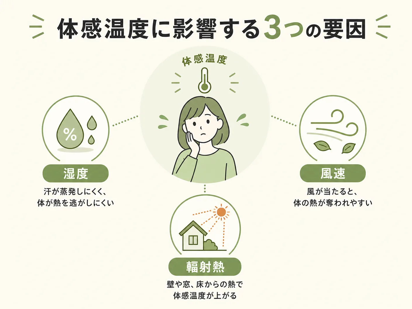体感温度に影響する3つの要因(湿度・風速・輻射熱)を表す図解イラスト