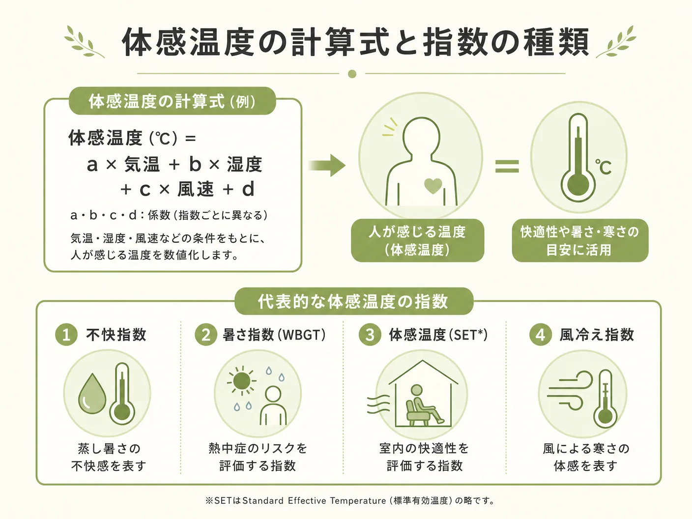 体感温度の計算式と指数の種類を表す図解イラスト