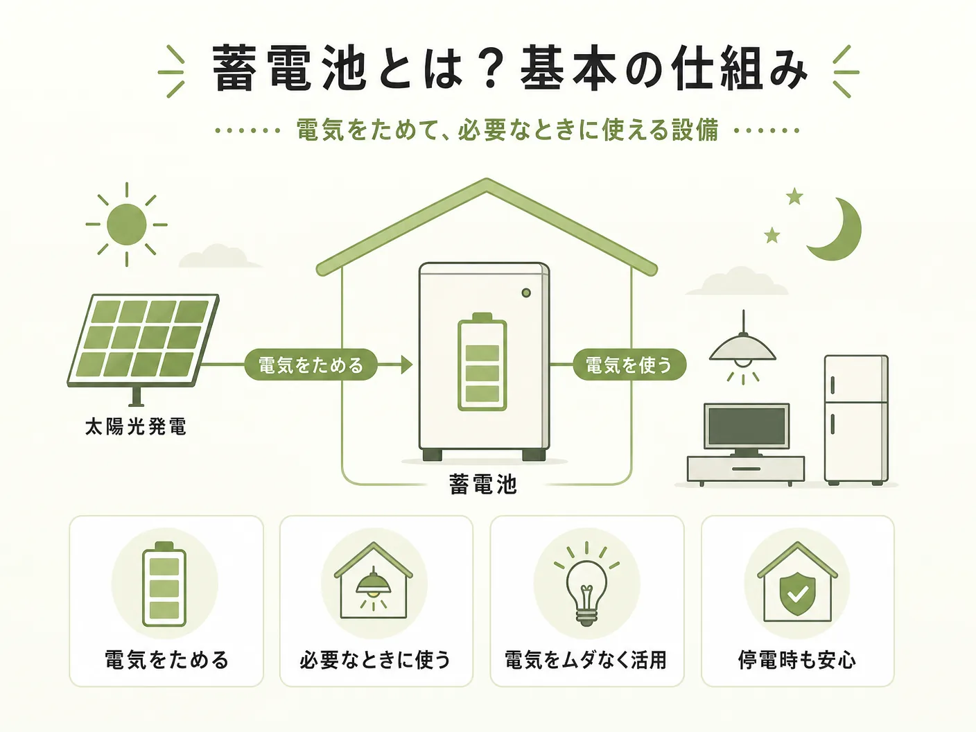 必要かの蓄電池とは？基本の仕組みと役割を表す図解イラスト