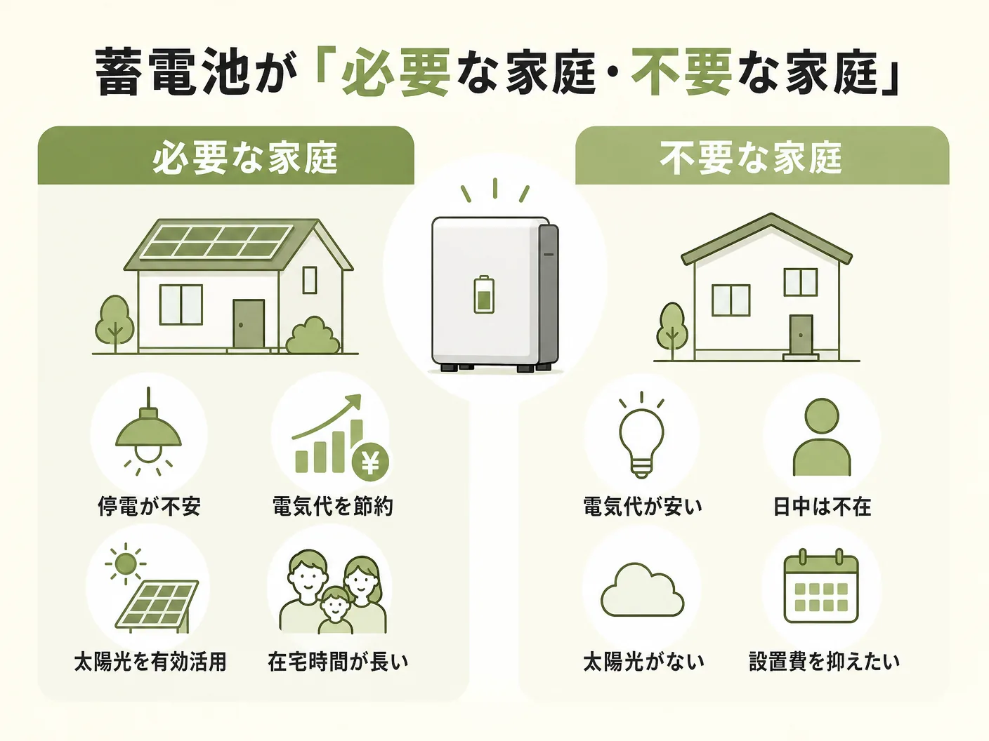 必要かの蓄電池が「必要な家庭・不要な家庭」の特徴を表す図解イラスト