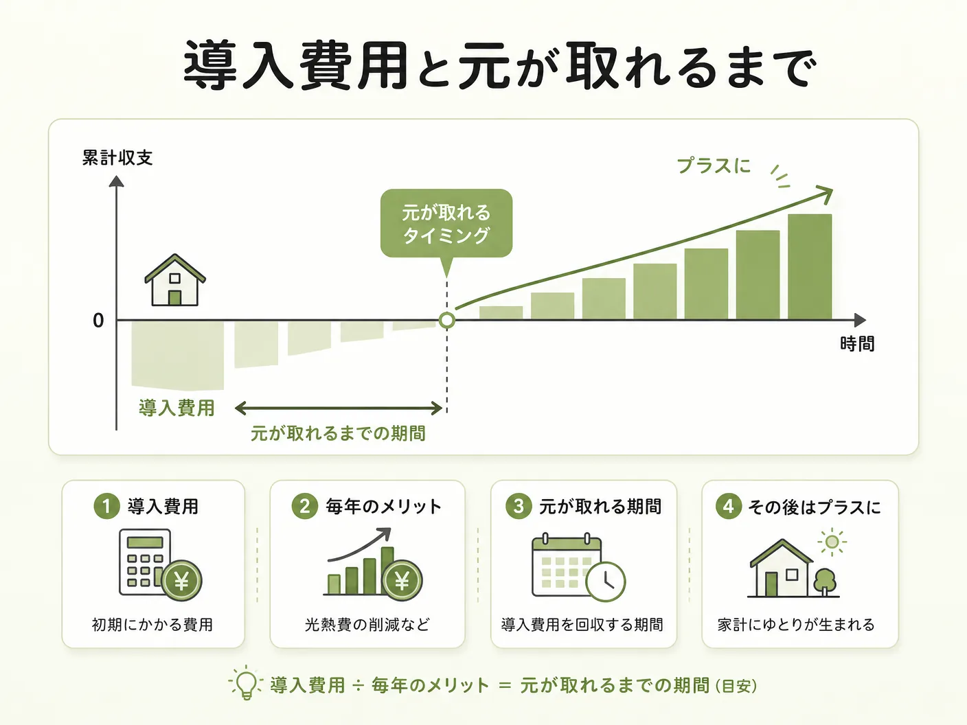 蓄電池 必要かの導入費用と元が取れるまでの期間を表す図解イラスト