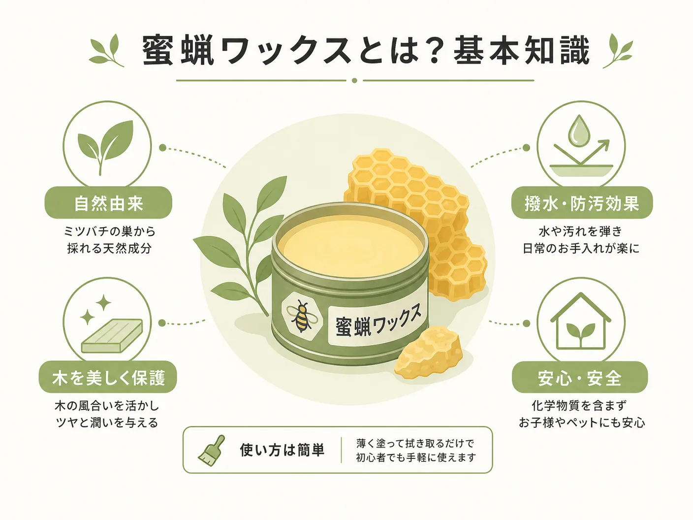 蜜蝋ワックスの作り方の蜜蝋ワックスとは？基本知識を表す図解イラスト