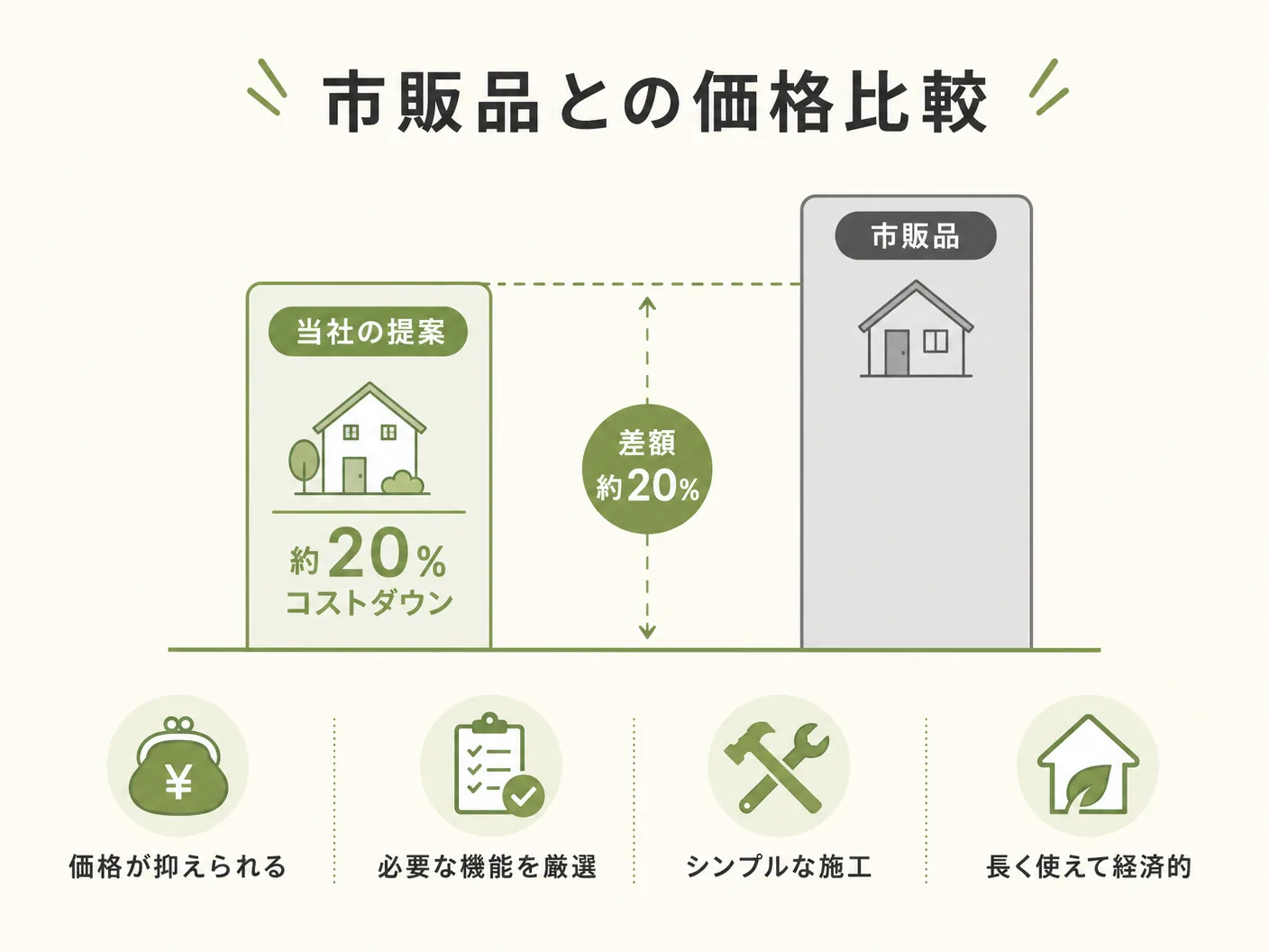 蜜蝋ワックス 作り方の市販品との価格比較を表す図解イラスト