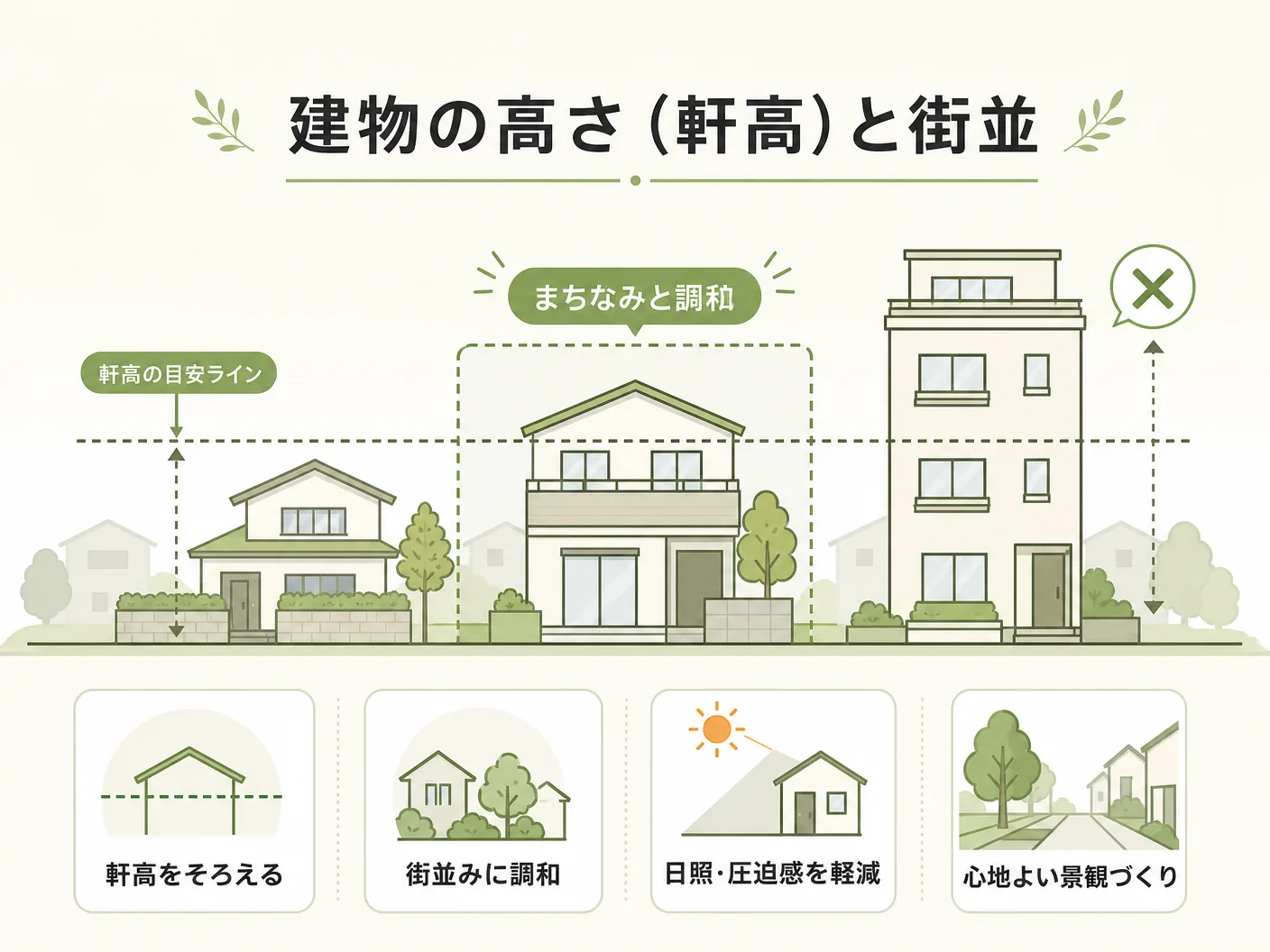 外観設計 窓 屋根の建物の高さ(軒高)と街並みへの配慮を表す図解イラスト