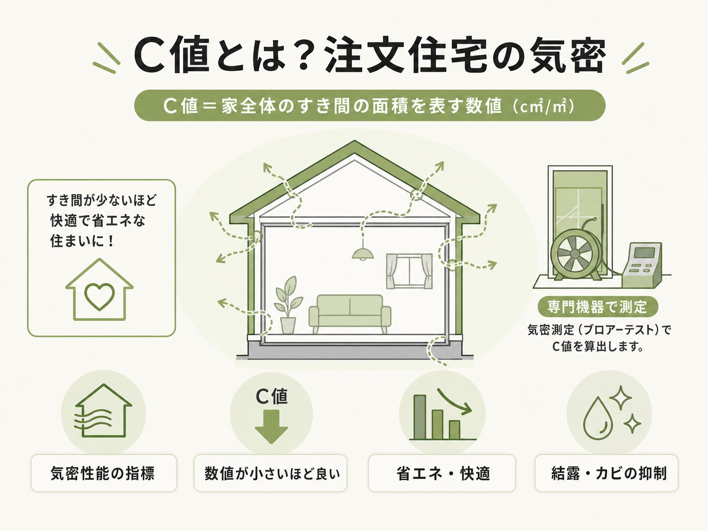 目安のC値とは?注文住宅の気密性能を示す基礎知識を表す図解イラスト
