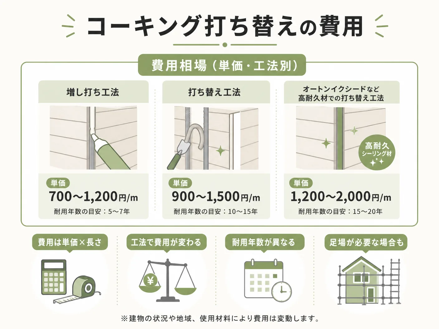 コーキング打ち替えの費用相場（単価・工法別）を表す図解イラスト