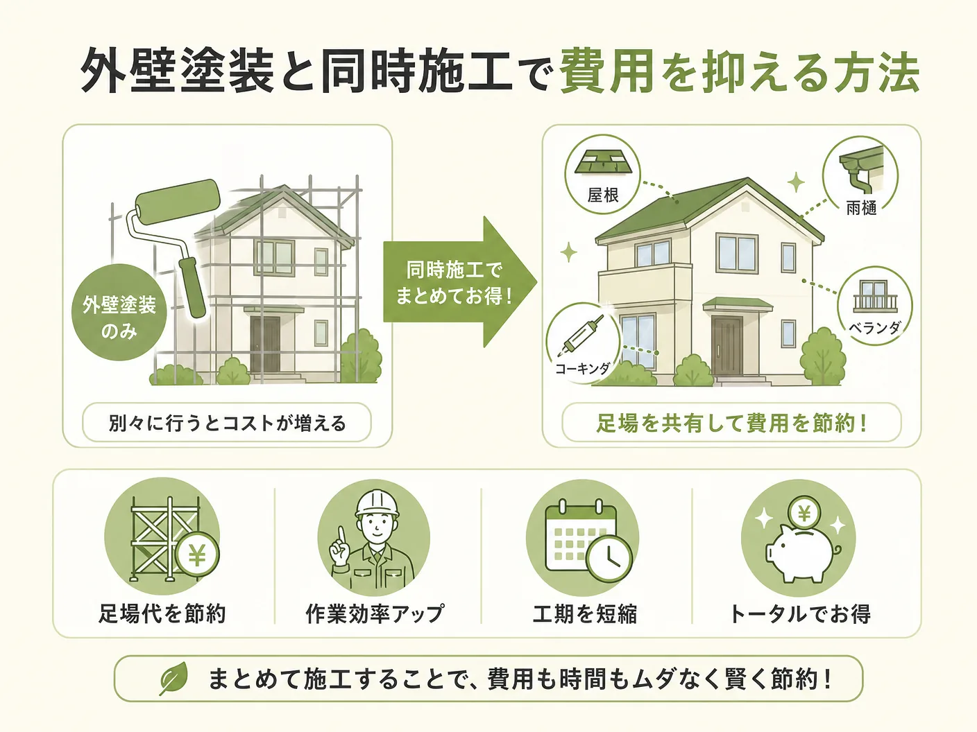 コーキング 打ち替えの外壁塗装と同時施工で費用を抑える方法を表す図解イラスト