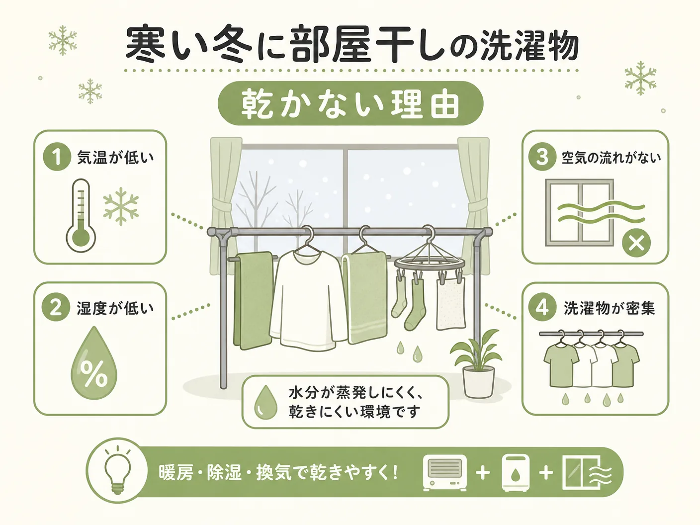 寒い冬に部屋干しの洗濯物が乾かない理由を表す図解イラスト