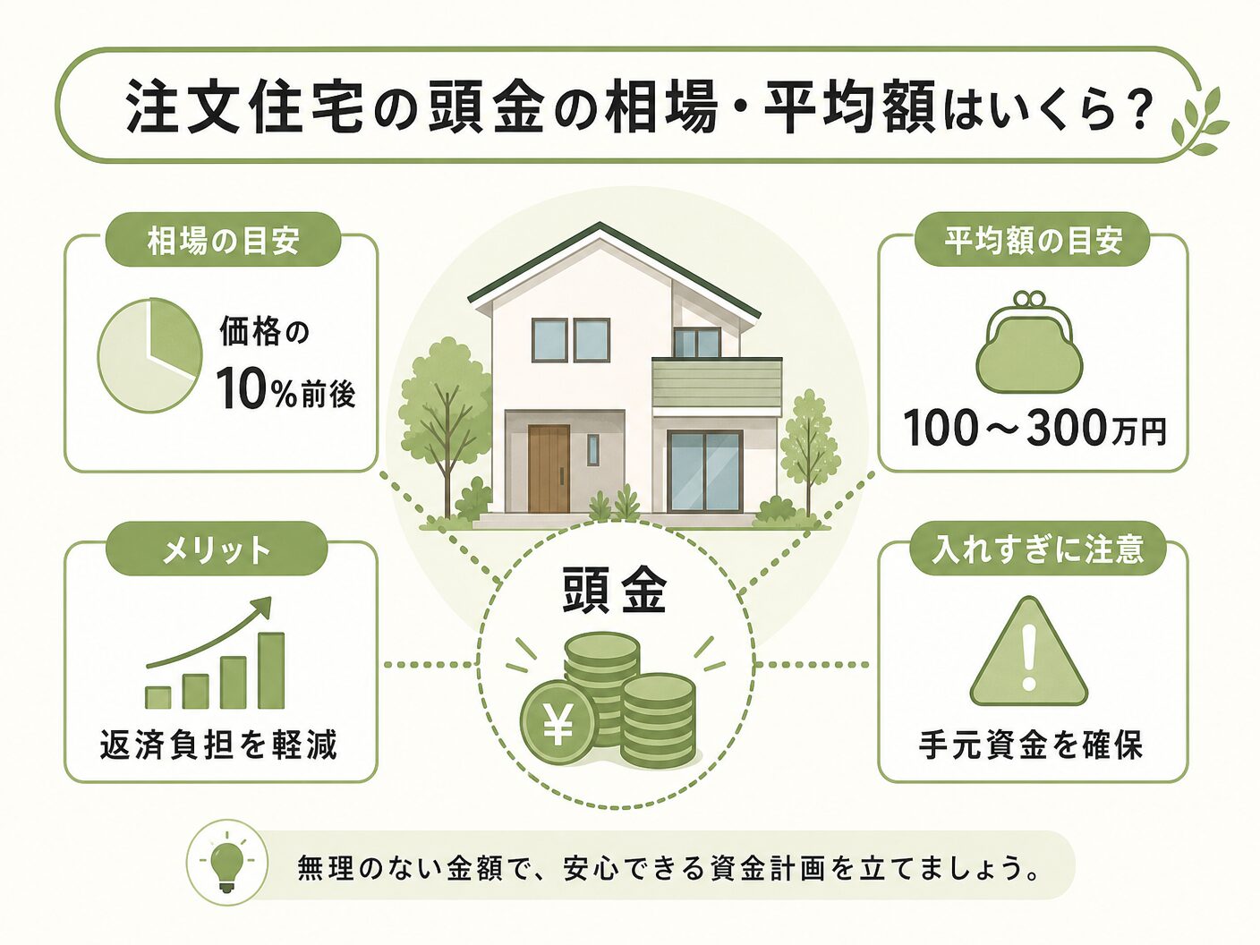 いくら必要の注文住宅の頭金の相場・平均額はいくら?を表す図解イラスト