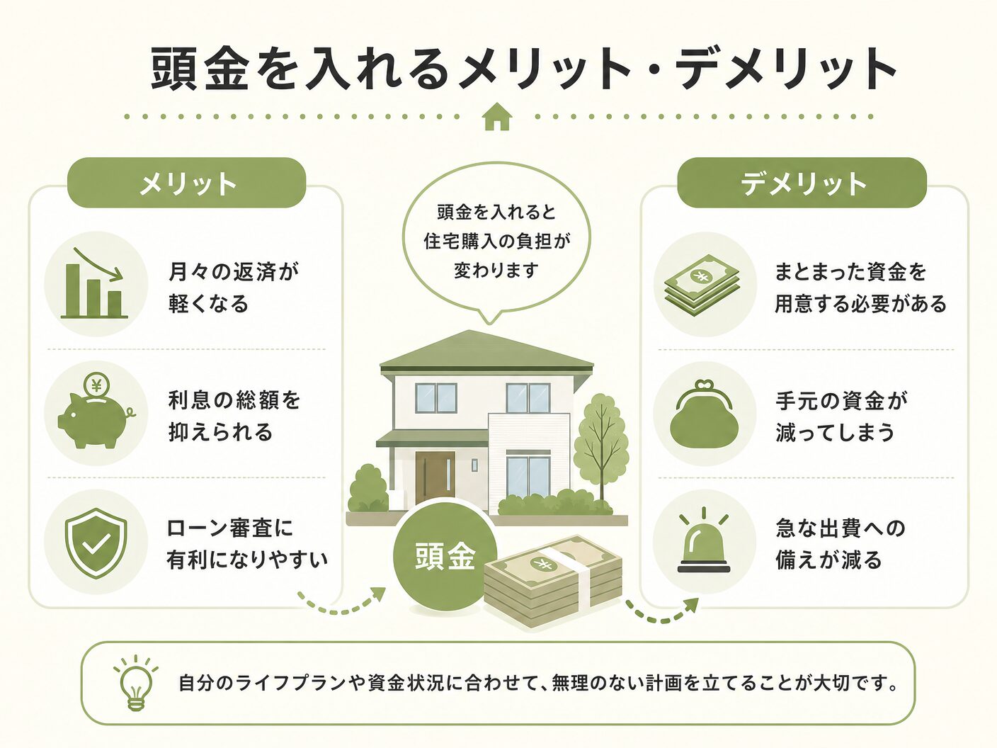 注文住宅 いくら必要の頭金を入れるメリット・デメリットを表す図解イラスト