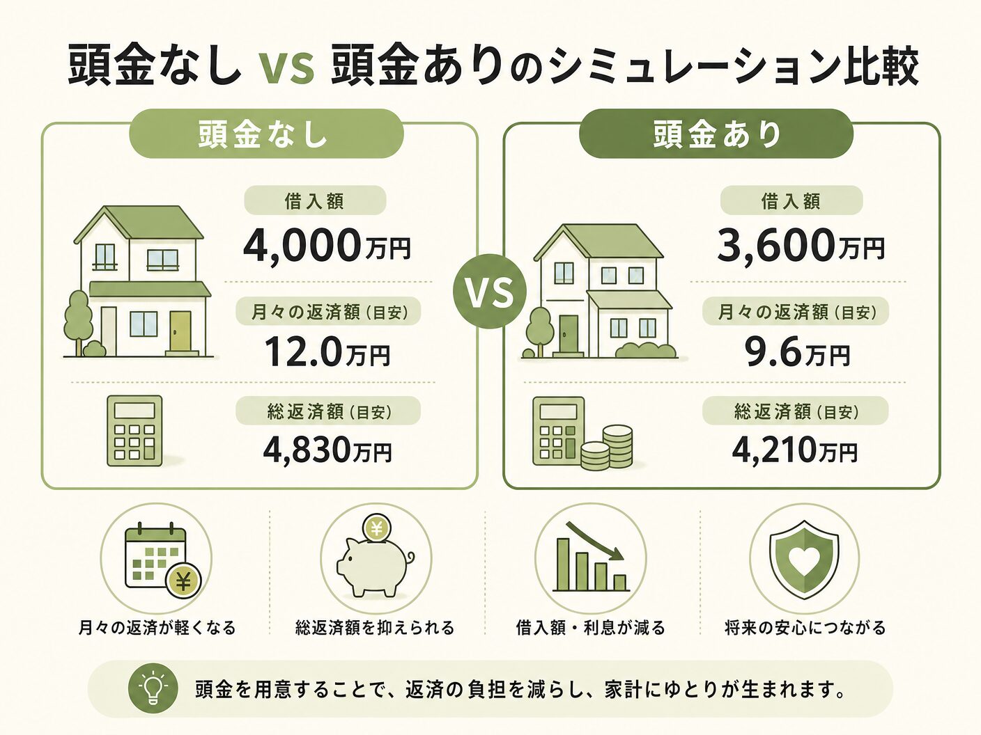 注文住宅 いくら必要の頭金なしvs頭金ありのシミュレーション比較を表す図解イラスト