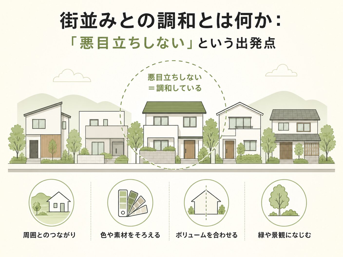 注文住宅 外観の街並みとの調和とは何か:「悪目立ちしない」という出発点を表す図解イラスト
