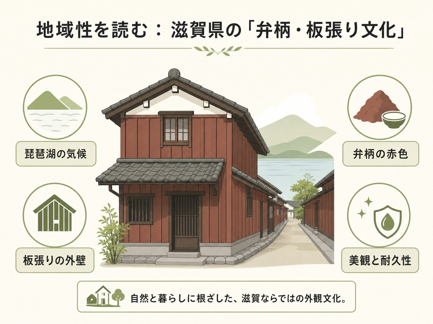 注文住宅 外観 街並み 調和の地域性を読む:滋賀県の「弁柄・板張り文化」という実例を表す図解イラスト