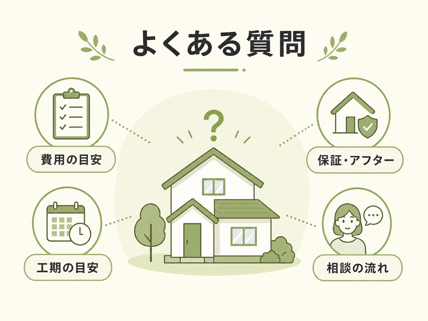 注文住宅 外観 街並み 調和のよくある質問を表す図解イラスト