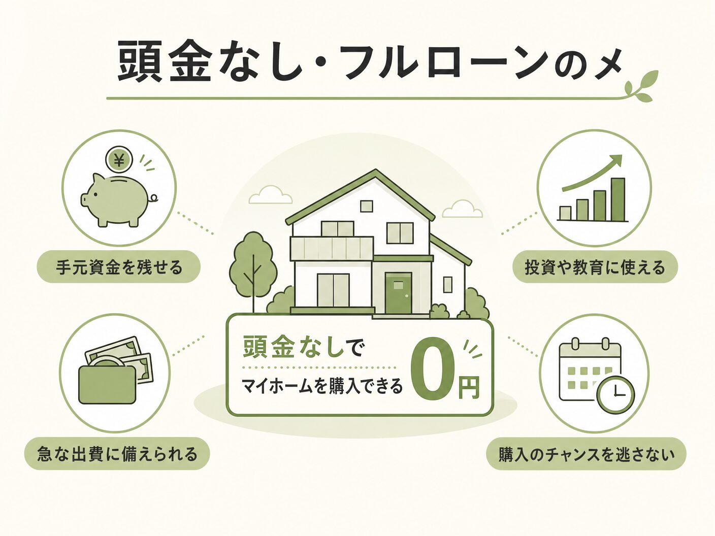 注文住宅の頭金なし・フルローンのメリットを表す図解イラスト