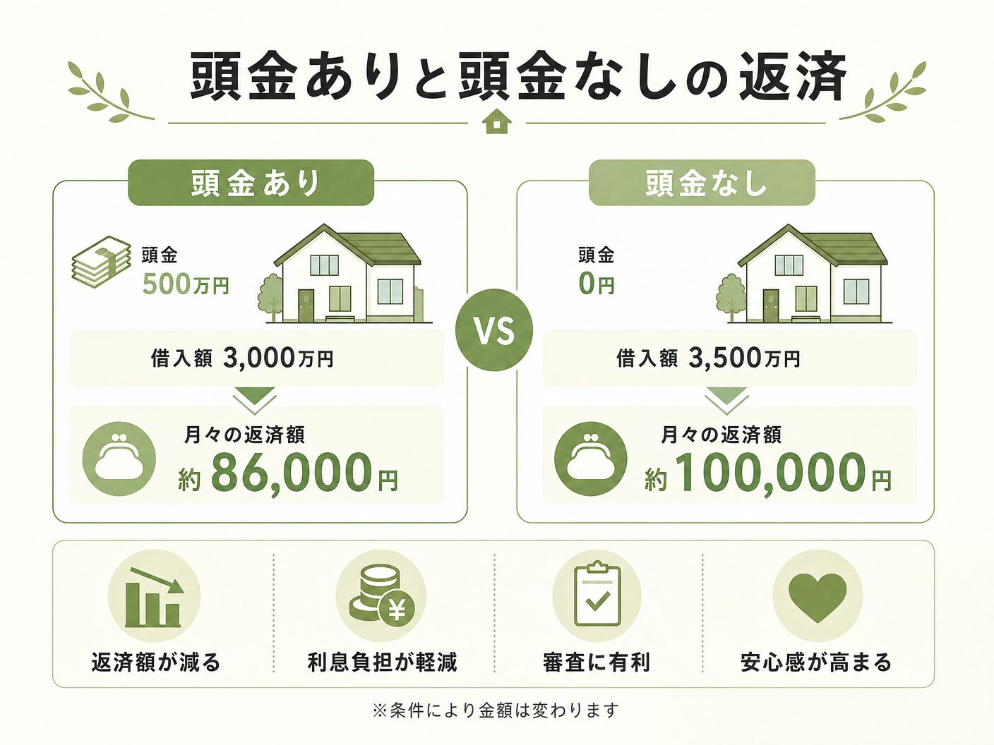 注文住宅 フルローンの頭金ありと頭金なしの返済額シミュレーション比較を表す図解イラスト