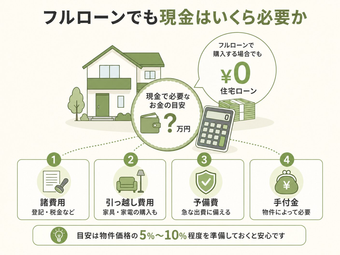 注文住宅 頭金なしのフルローンでも現金はいくら必要かを表す図解イラスト