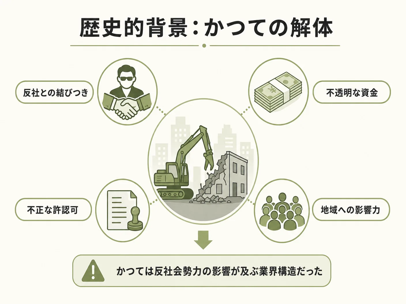 解体屋がガラ悪いと思われる理由の歴史的背景：かつての解体業と反社会勢力の関係を表す図解イラスト