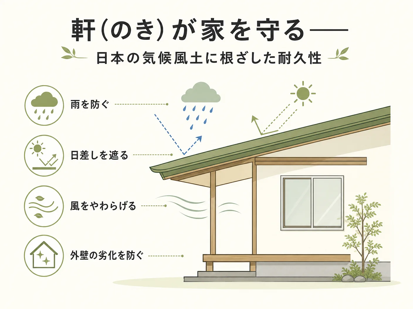 注文住宅 素材選びの軒（のき）が家を守る——日本の気候風土に根ざした耐久性を表す図解イラスト