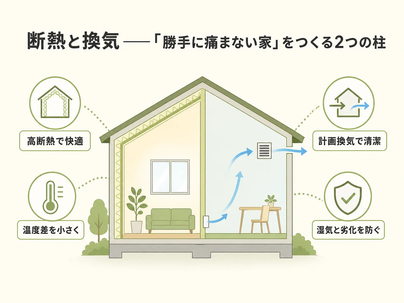 耐久性 注文住宅 素材選びの断熱と換気——「勝手に痛まない家」をつくる2つの柱を表す図解イラスト