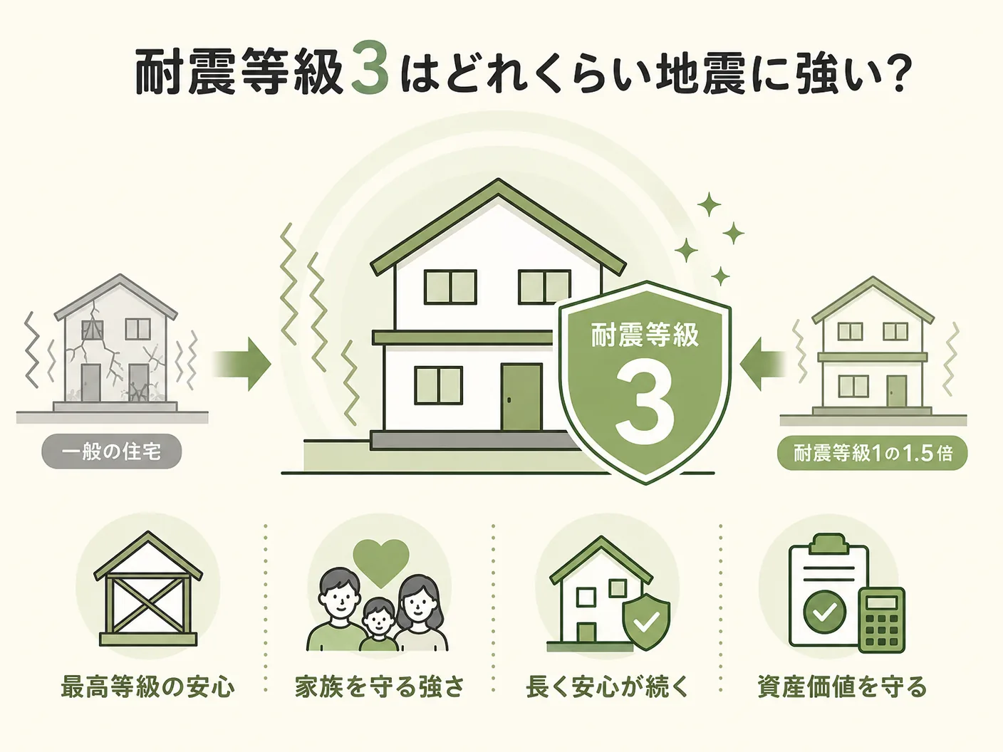 耐震等級3はどれくらい地震に強いのかを表す図解イラスト
