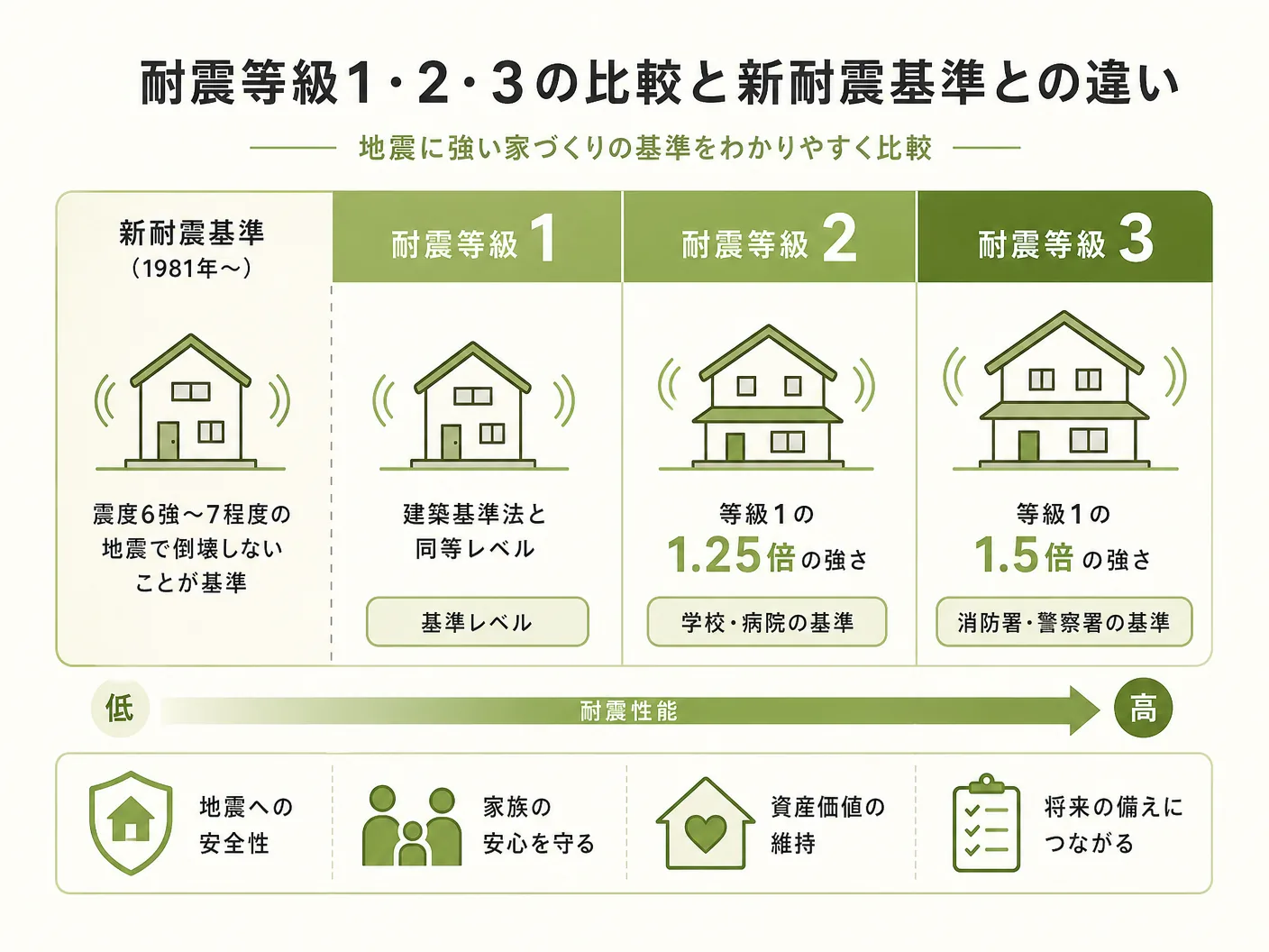 耐震等級3の耐震等級1・2・3の比較と新耐震基準との違いを表す図解イラスト