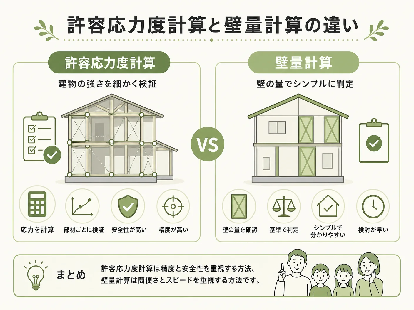 耐震等級3の許容応力度計算と壁量計算の違いを表す図解イラスト