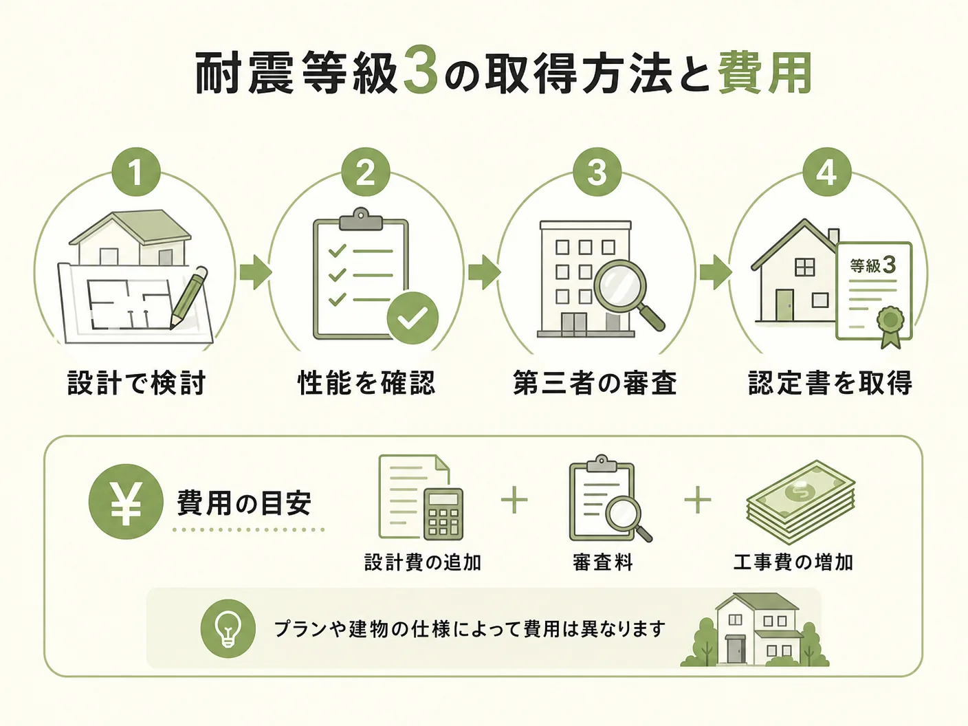 耐震等級3の取得方法と費用を表す図解イラスト