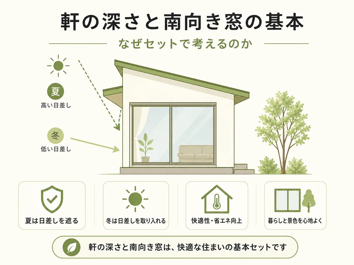 軒の深さと南向き窓の基本：なぜセットで考えるのかを表す図解イラスト