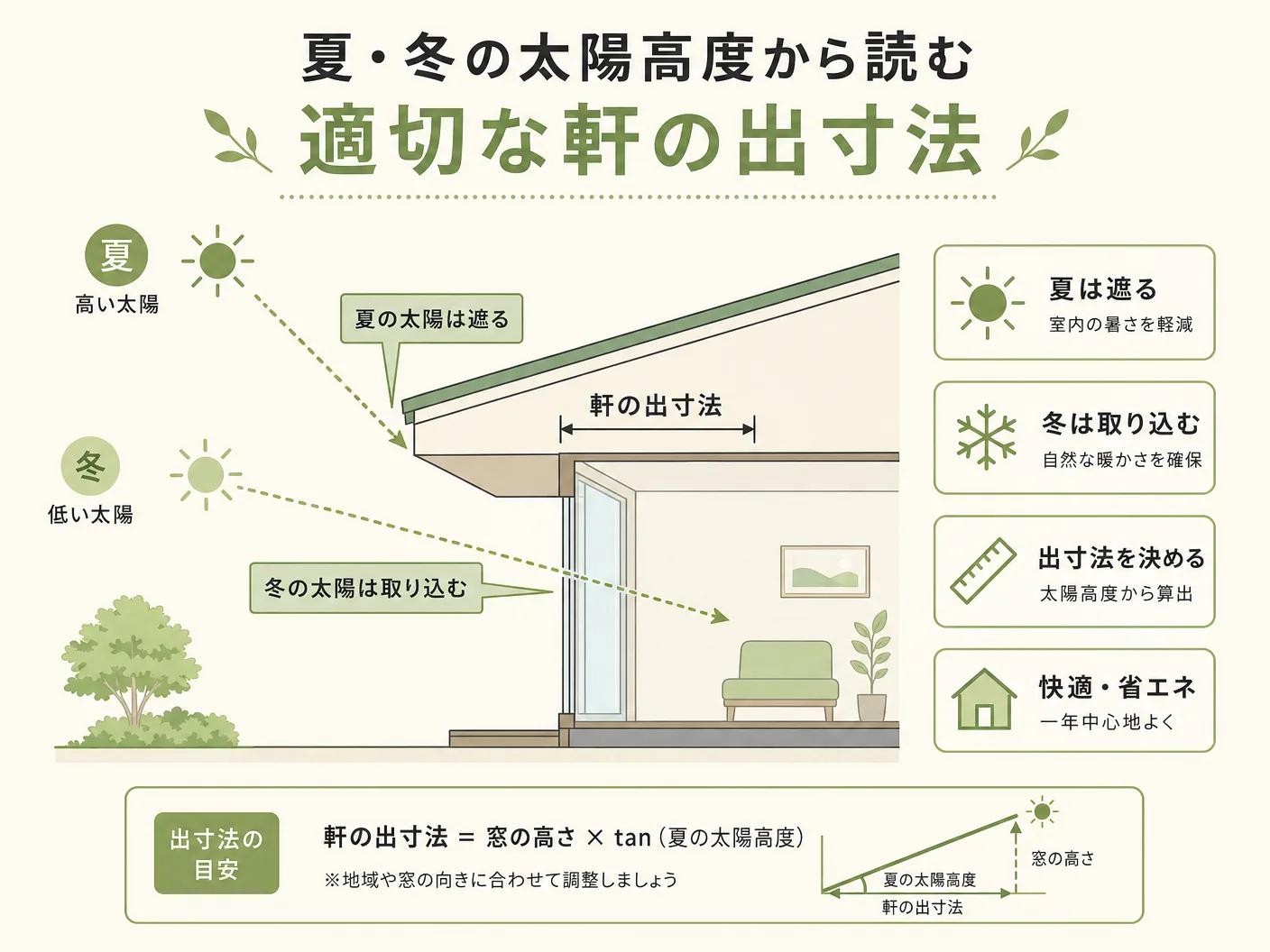 軒の深さ 南向き窓の夏・冬の太陽高度から読む適切な軒の出寸法を表す図解イラスト