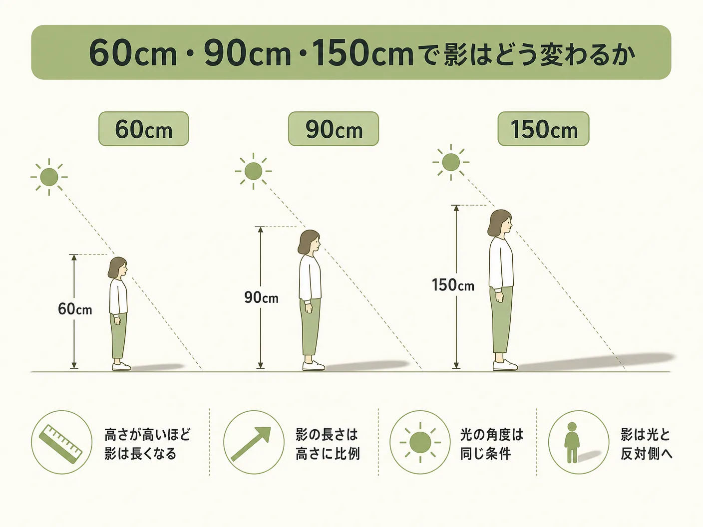 軒の深さ 南向き窓の60cm・90cm・150cmで影はどう変わるかを表す図解イラスト
