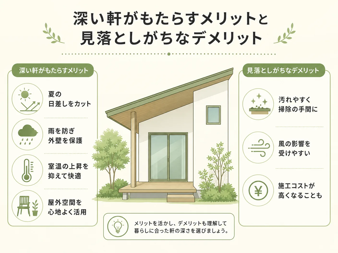 軒の深さ 南向き窓の深い軒がもたらすメリットと見落としがちなデメリットを表す図解イラスト