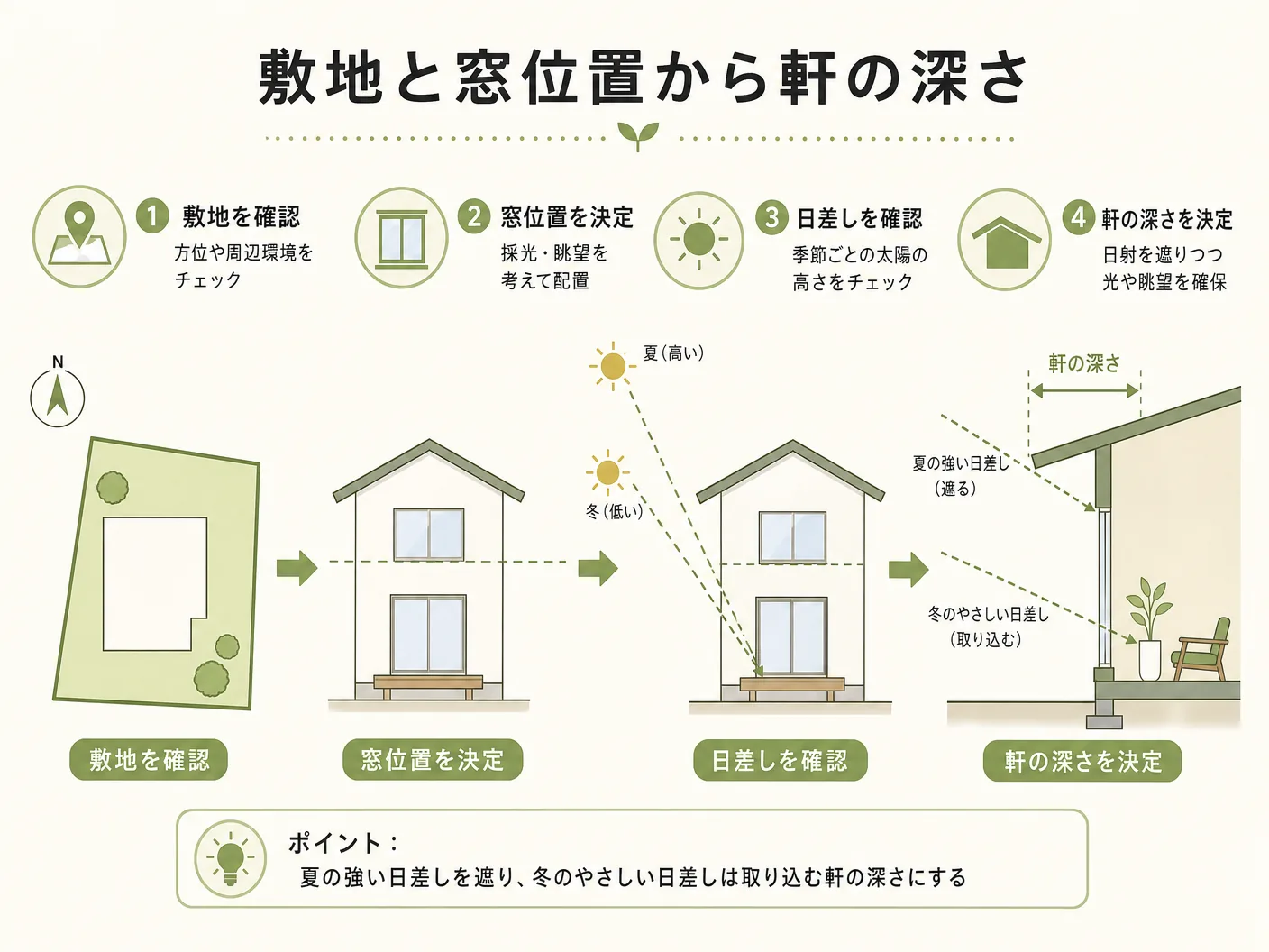 南向き窓の敷地と窓位置から軒の深さを決める手順を表す図解イラスト