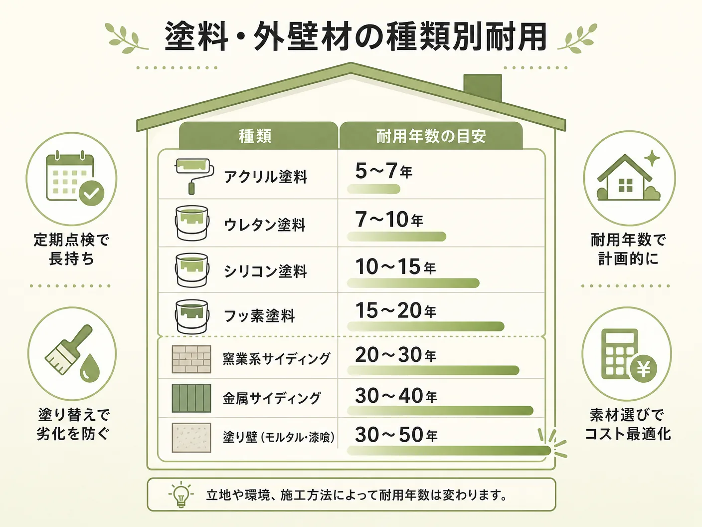 外壁塗装 何年目の塗料・外壁材の種類別耐用年数を表す図解イラスト