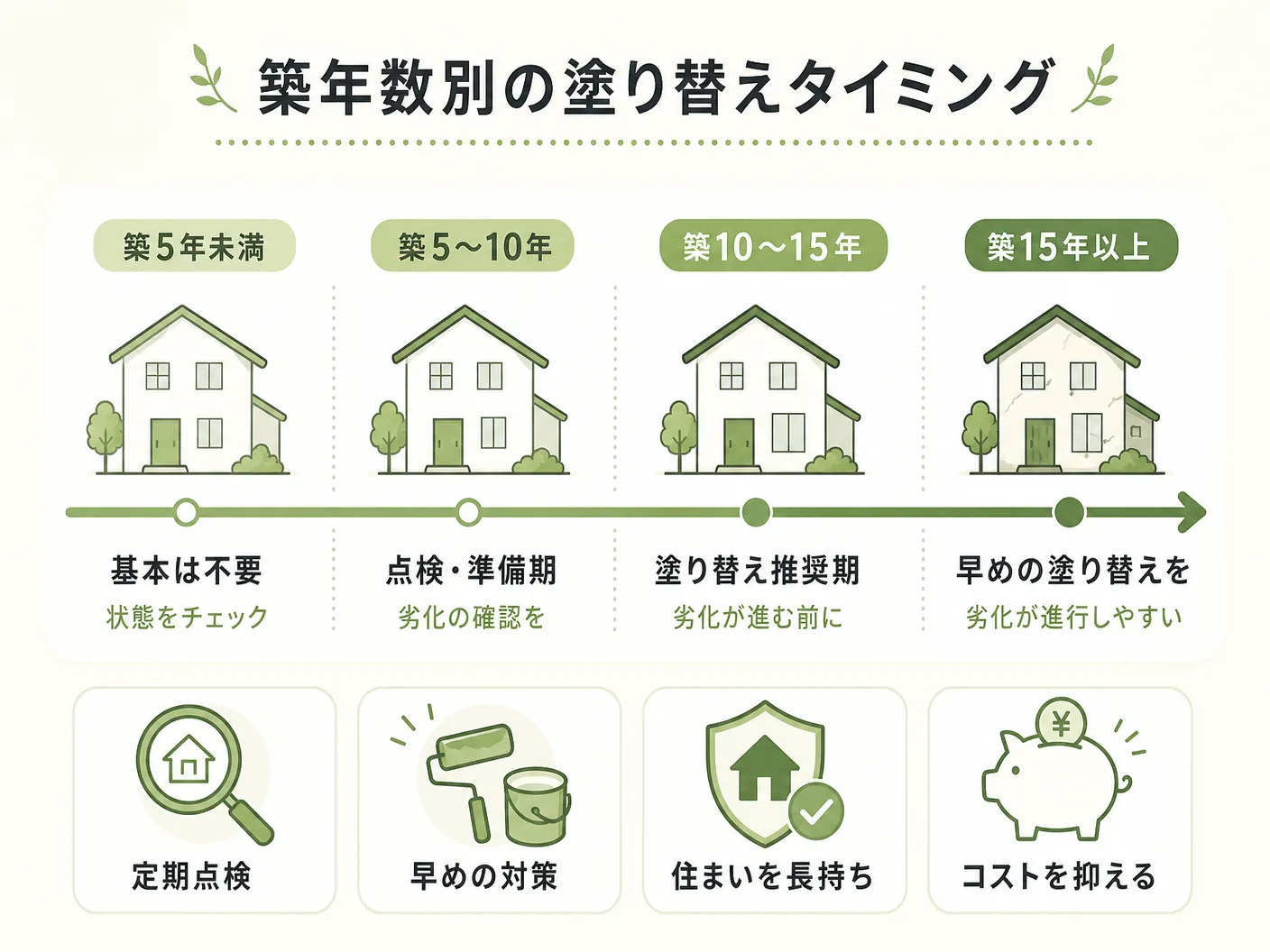 外壁塗装 何年目の築年数別の塗り替えタイミング判断を表す図解イラスト