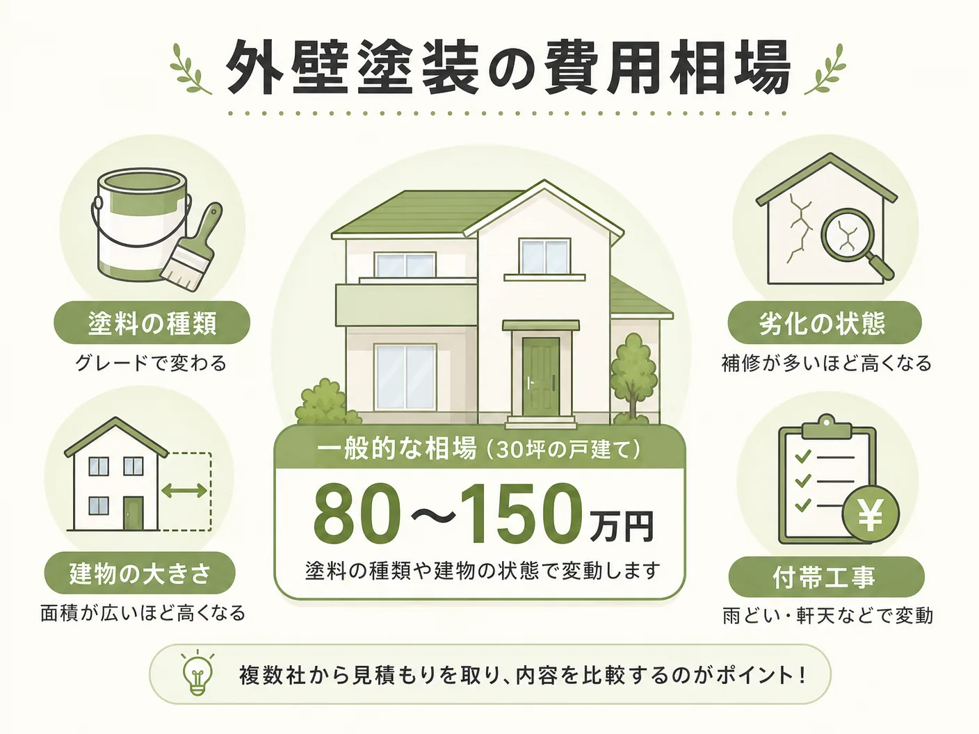 何年目の外壁塗装の費用相場を表す図解イラスト