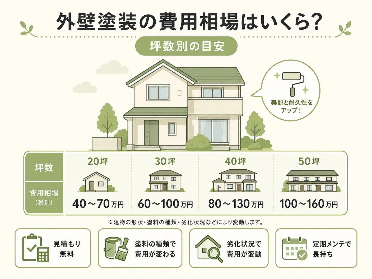 外壁塗装の費用相場はいくら？坪数別の目安を表す図解イラスト