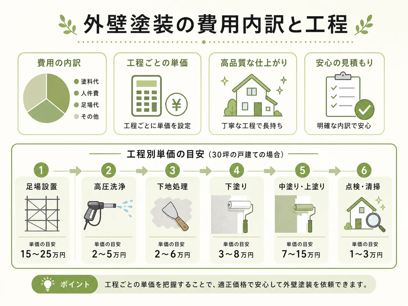 相場の外壁塗装の費用内訳と工程別単価を表す図解イラスト