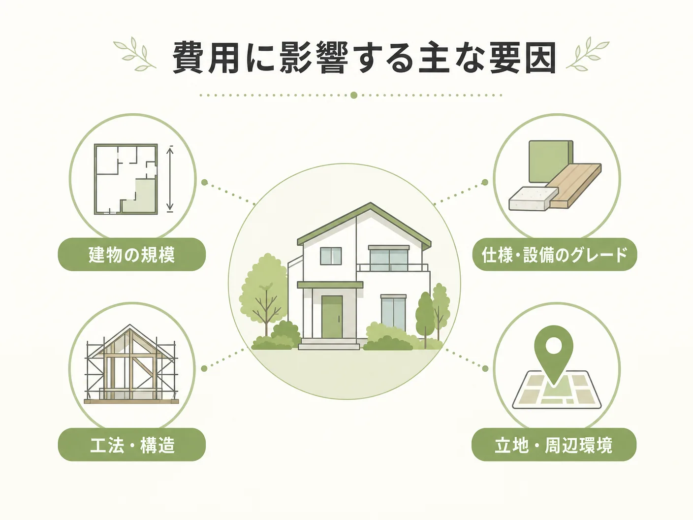 外壁塗装 相場の費用に影響する主な要因を表す図解イラスト