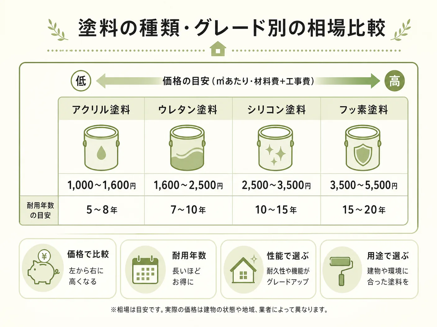 外壁塗装 費用の塗料の種類・グレード別の相場比較を表す図解イラスト