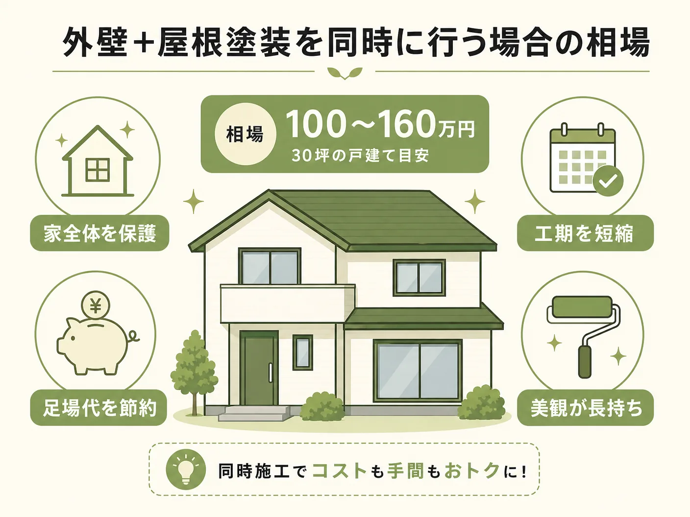 外壁塗装 費用の外壁＋屋根塗装を同時に行う場合の相場を表す図解イラスト