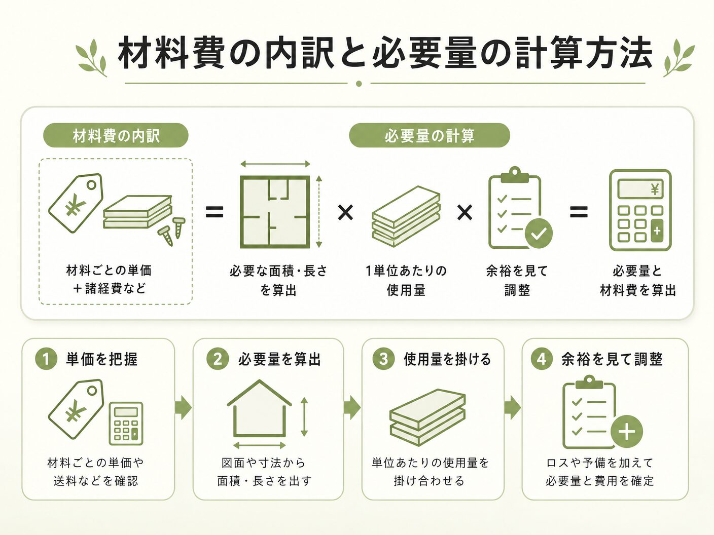 フェザーフィール 施工単価の材料費の内訳と必要量の計算方法を表す図解イラスト