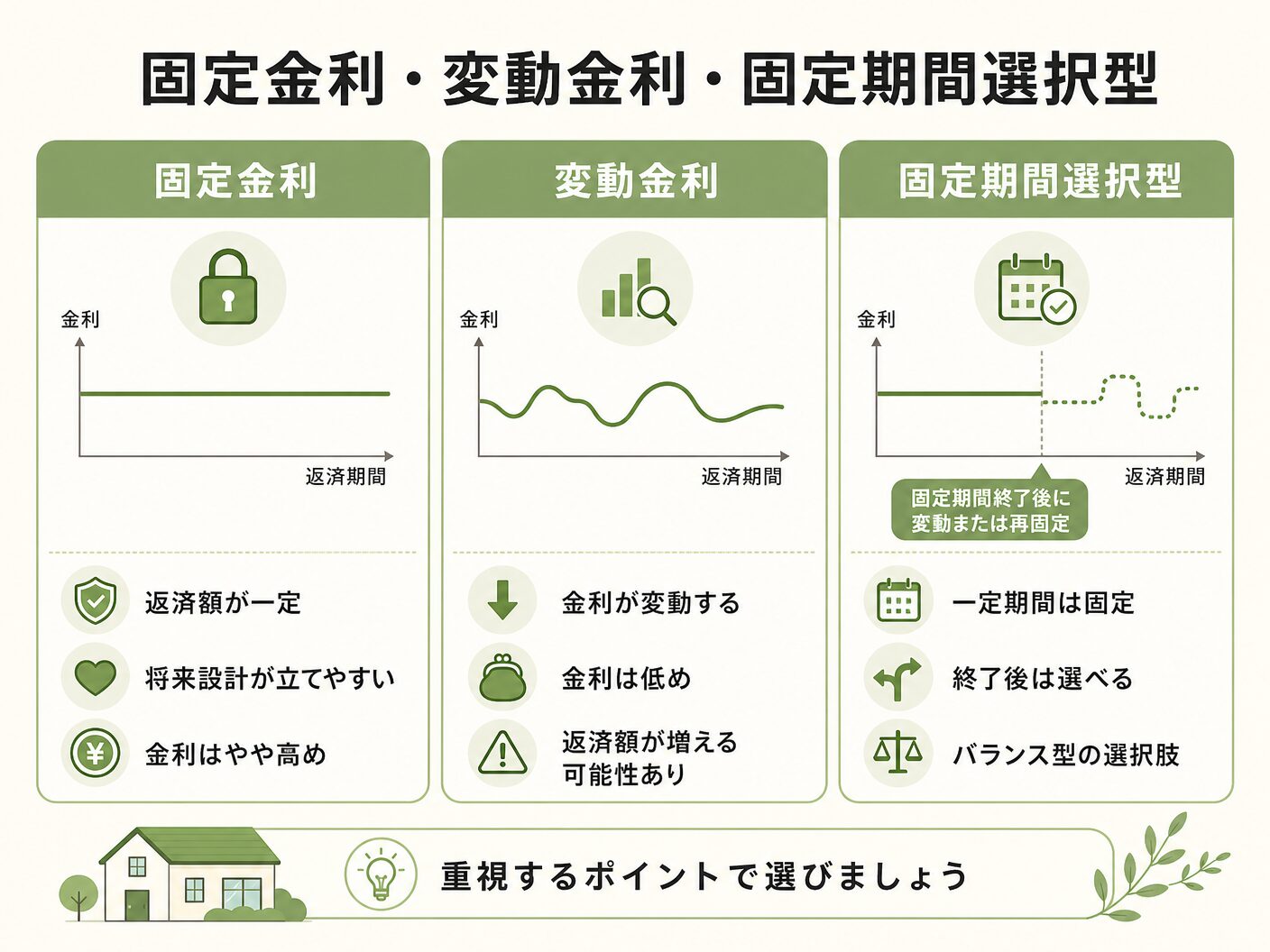選び方 シミュレーションの固定金利・変動金利・固定期間選択型の基本的な違いを表す図解イラスト