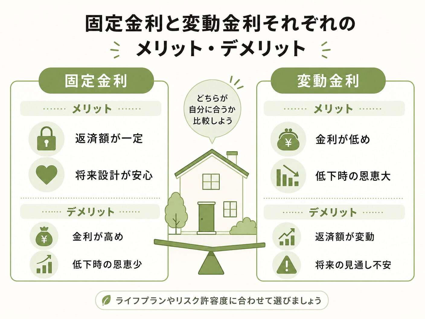 選び方 シミュレーションの固定金利と変動金利それぞれのメリット・デメリットを表す図解イラスト