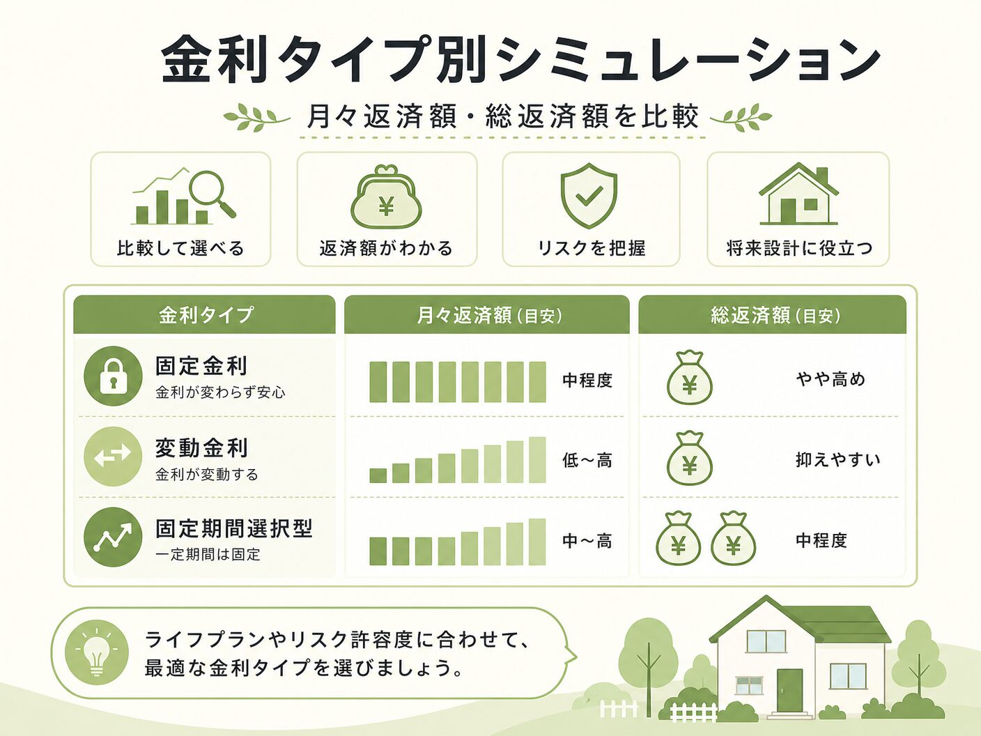 固定金利 変動金利 選び方の金利タイプ別シミュレーション:月々返済額・総返済額を比較を表す図解イラスト
