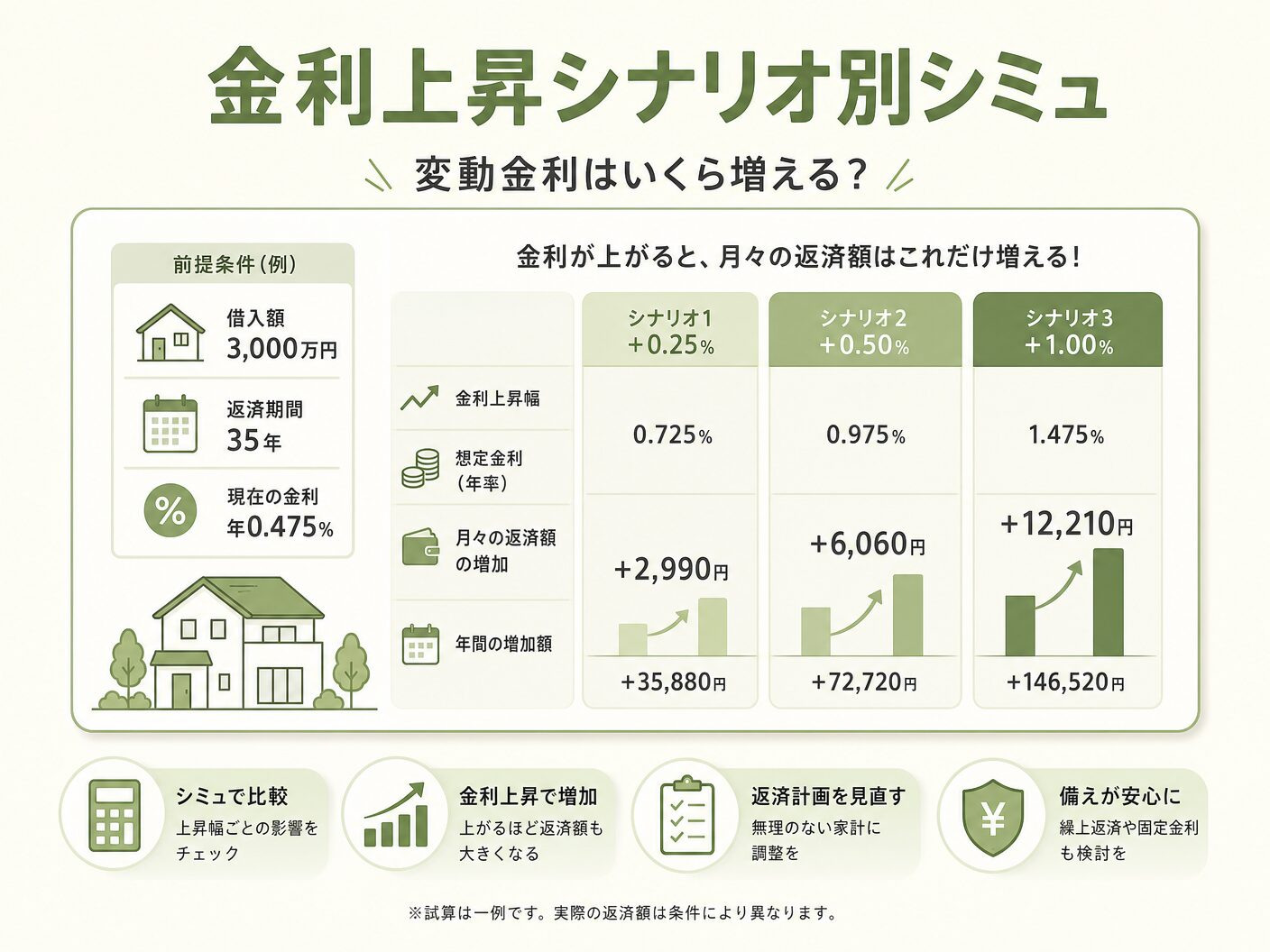 固定金利 選び方の金利上昇シナリオ別シミュレーション:変動金利はいくら増える?を表す図解イラスト