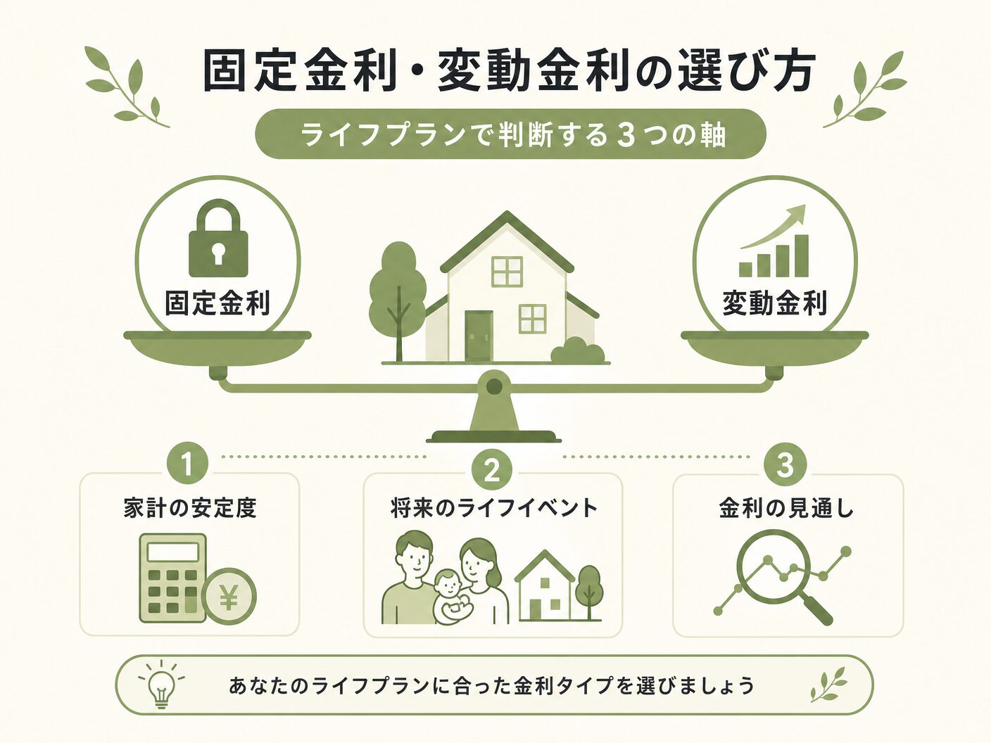 シミュレーションの固定金利・変動金利の選び方:ライフプランで判断する3つの軸を表す図解イラスト