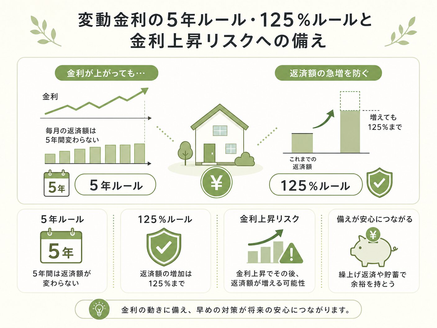 固定金利 選び方 シミュレーションの変動金利の5年ルール・125%ルールと金利上昇リスクへの備えを表す図解イラスト